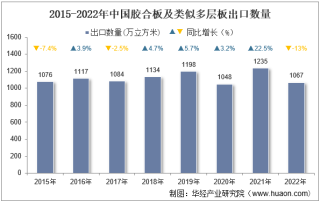 2022年中国胶合板及类似多层板出口数量、出口金额及出口均价统计分析