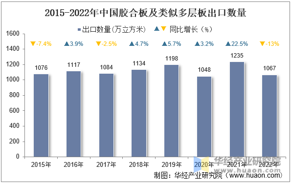 2015-2022年中国胶合板及类似多层板出口数量