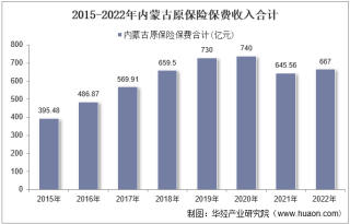 2022年内蒙古原保险保费及各险种收入统计分析