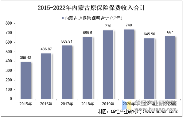 2015-2022年内蒙古原保险保费收入合计