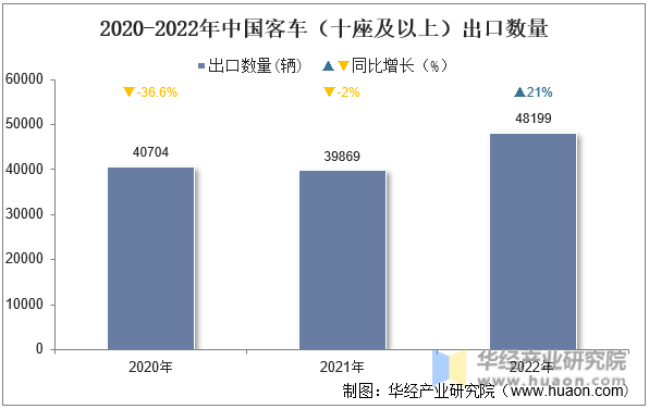 2020-2022年中国客车（十座及以上）出口数量