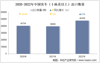 2022年中国客车（十座及以上）出口数量、出口金额及出口均价统计分析