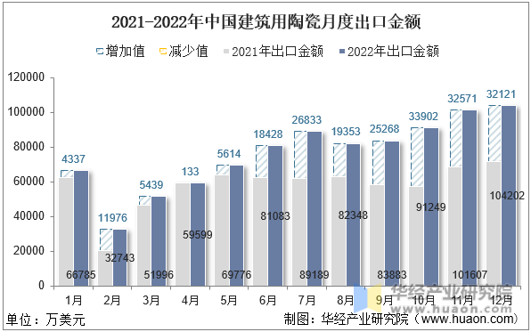 2021-2022年中国建筑用陶瓷月度出口金额
