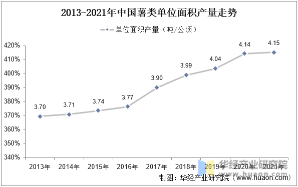 2013-2021年中国薯类单位面积产量走势