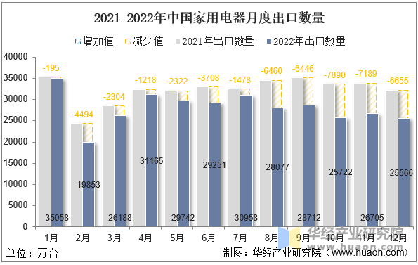 2021-2022年中国家用电器月度出口数量