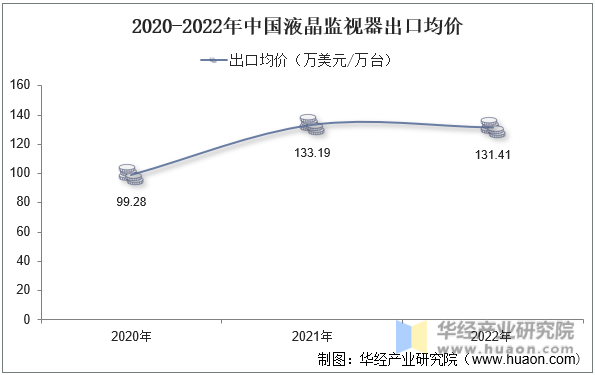 2020-2022年中国液晶监视器出口均价