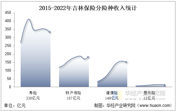 2015-2022年吉林保险分险种收入统计