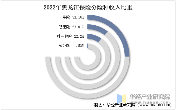 2022年黑龙江保险分险种收入比重