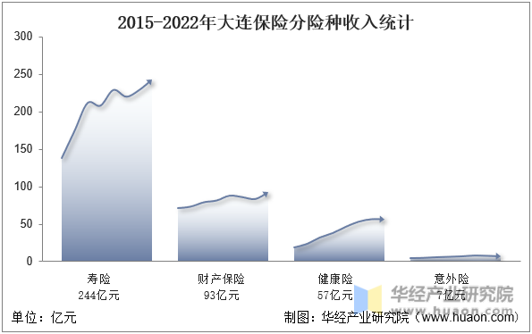 2015-2022年大连保险分险种收入统计