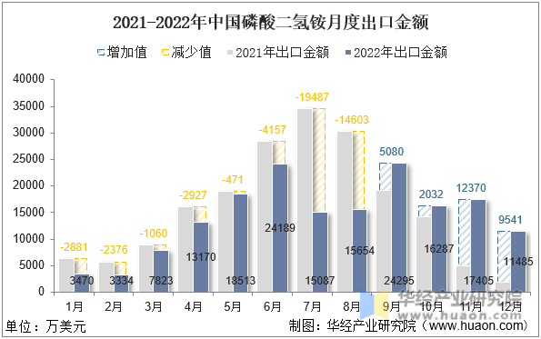 2021-2022年中国磷酸二氢铵月度出口金额
