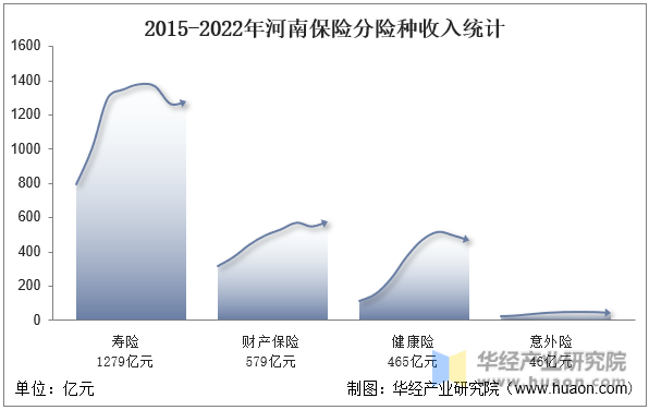 2015-2022年河南保险分险种收入统计