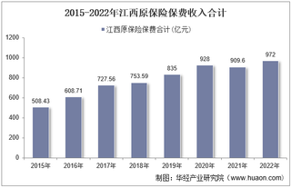 2022年江西原保险保费及各险种收入统计分析