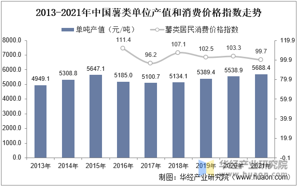 2013-2021年中国薯类单位产值和消费价格指数走势