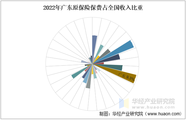 2022年广东原保险保费占全国收入比重