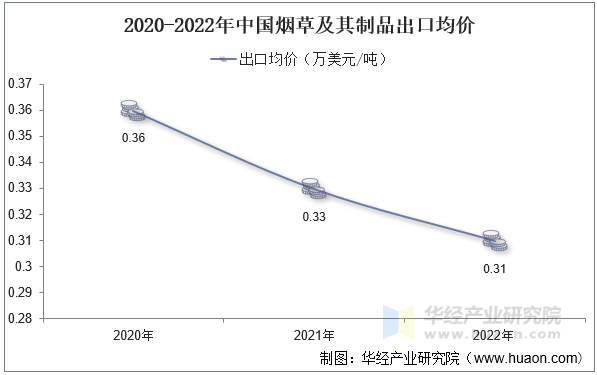 2020-2022年中国烟草及其制品出口均价