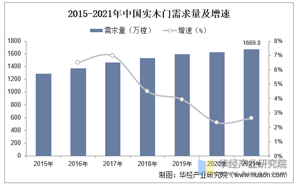 2015-2021年中国实木门需求量及增速