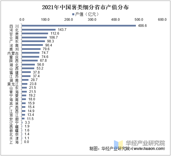 2021年中国薯类细分省市产值分布