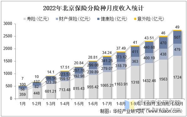 2022年北京保险分险种月度收入统计