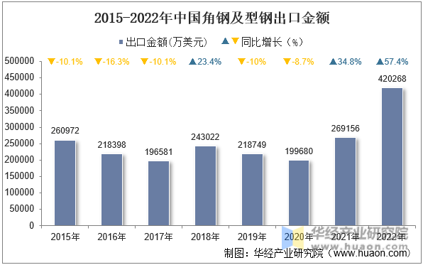 2015-2022年中国角钢及型钢出口金额