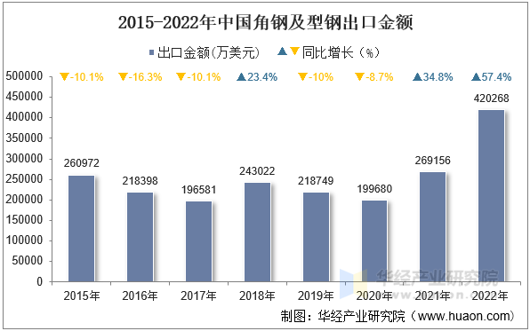 2015-2022年中国角钢及型钢出口金额