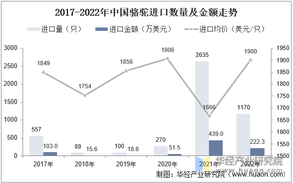 2017-2022年中国骆驼进口数量及金额走势