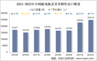 2022年中国游戏机及其零附件出口数量、出口金额及出口均价统计分析