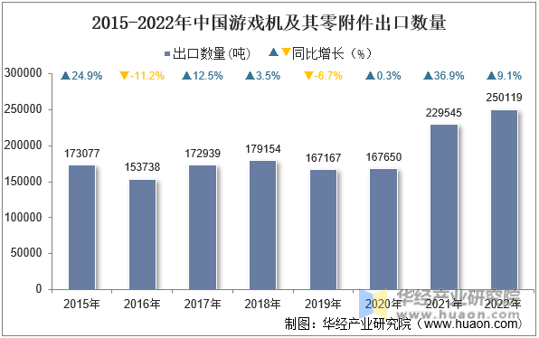 2015-2022年中国游戏机及其零附件出口数量