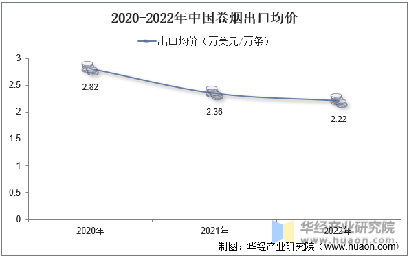 2020-2022年中国卷烟出口均价