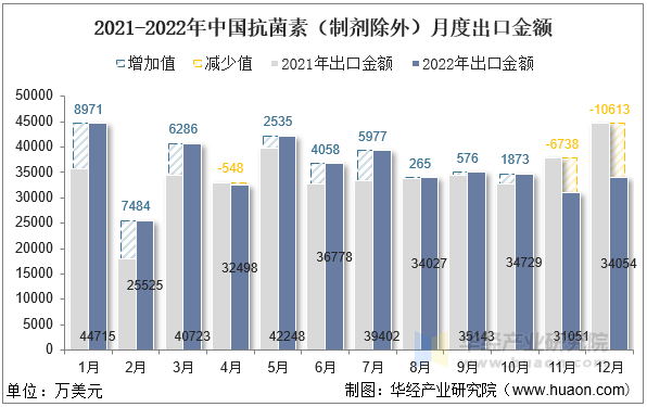 2021-2022年中国抗菌素（制剂除外）月度出口金额