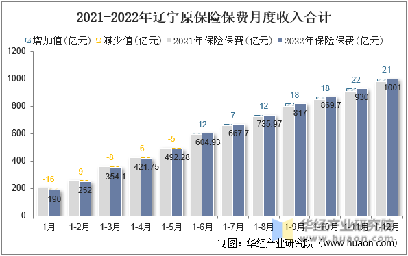 2021-2022年辽宁原保险保费月度收入合计