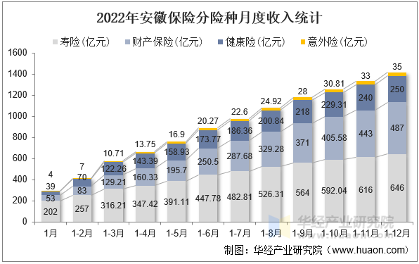 2022年安徽保险分险种月度收入统计