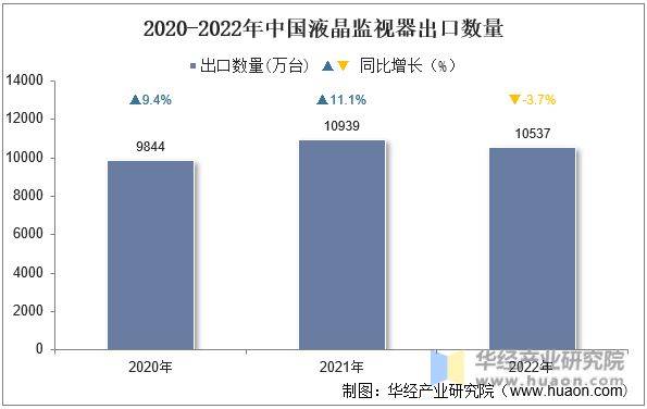 2020-2022年中国液晶监视器出口数量