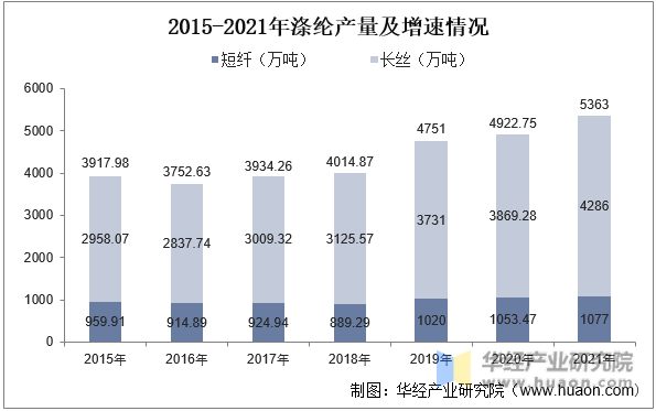 2015-2021年涤纶产量及增速情况