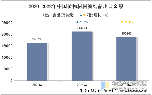 2020-2022年中国植物材料编结品出口金额