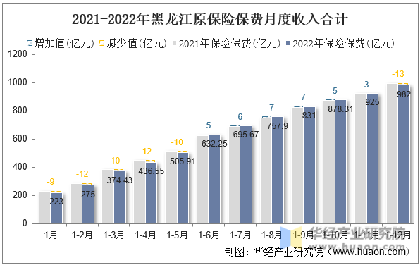 2021-2022年黑龙江原保险保费月度收入合计