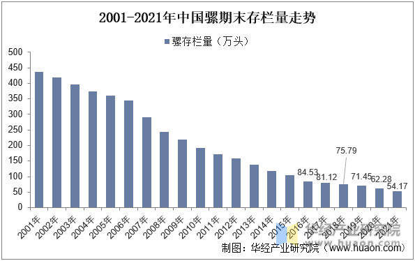 2001-2021年中国骡期末存栏量走势