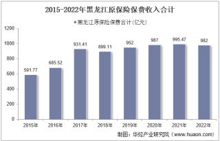 2022年黑龙江原保险保费及各险种收入统计分析