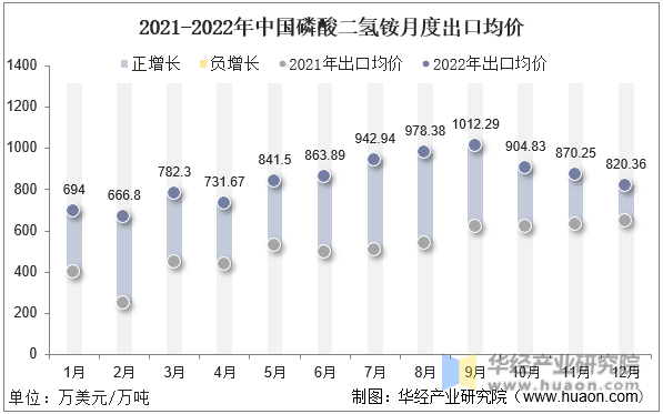 2021-2022年中国磷酸二氢铵月度出口均价