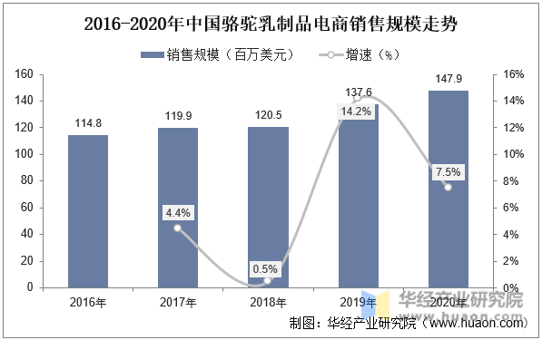 2016-2020年中国骆驼乳制品电商销售规模走势