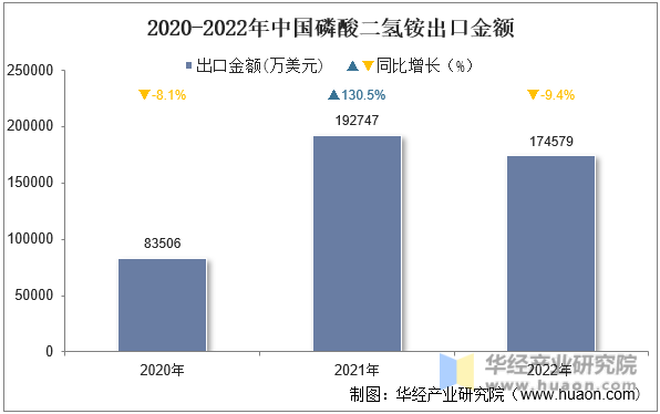 2020-2022年中国磷酸二氢铵出口金额