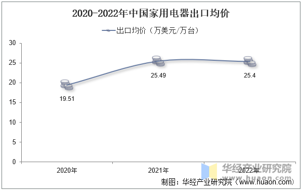 2020-2022年中国家用电器出口均价