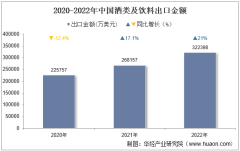 2022年中国酒类及饮料出口金额统计分析
