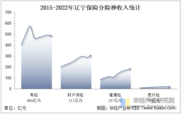 2015-2022年辽宁保险分险种收入统计