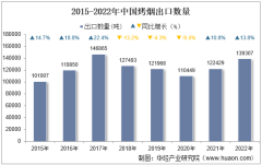 2022年中国烤烟出口数量、出口金额及出口均价统计分析