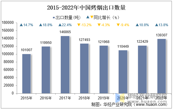 2015-2022年中国烤烟出口数量