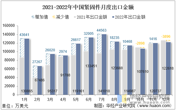 2021-2022年中国紧固件月度出口金额