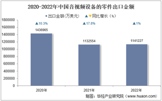 2022年中国音视频设备的零件出口金额统计分析