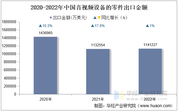 2020-2022年中国音视频设备的零件出口金额
