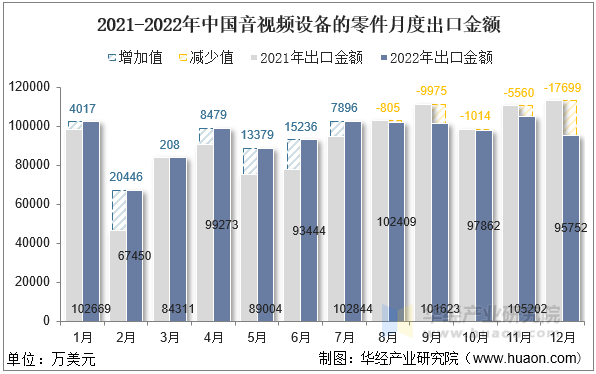 2021-2022年中国音视频设备的零件月度出口金额
