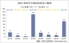 2022年中國氧化鋁出口數量、出口金額及出口均價統計分析